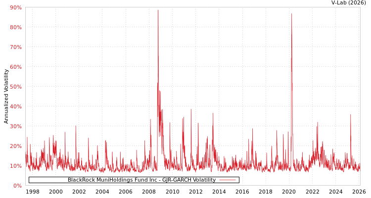 graph of BlackRock MuniHoldings Fund Inc GJR-GARCH