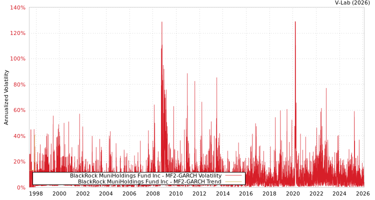 graph of BlackRock MuniHoldings Fund Inc MF2-GARCH