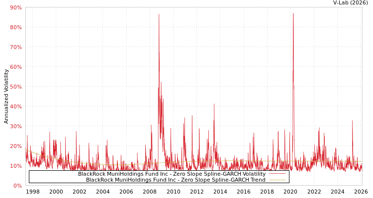 graph of BlackRock MuniHoldings Fund Inc S0GARCH