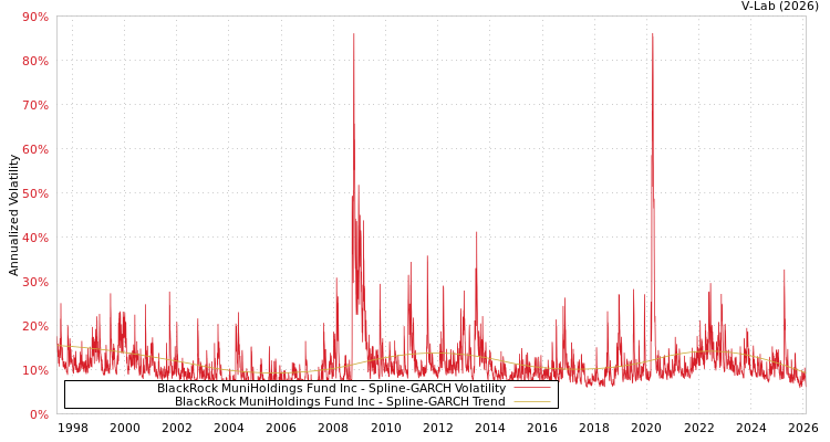 graph of BlackRock MuniHoldings Fund Inc SGARCH