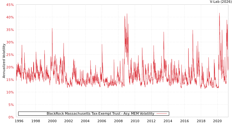 graph of BlackRock Massachusetts Tax-Exempt Trust AMEM