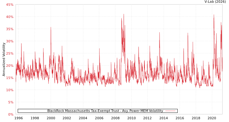 graph of BlackRock Massachusetts Tax-Exempt Trust APMEM
