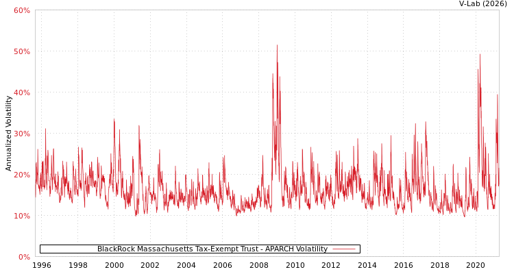 graph of BlackRock Massachusetts Tax-Exempt Trust APARCH