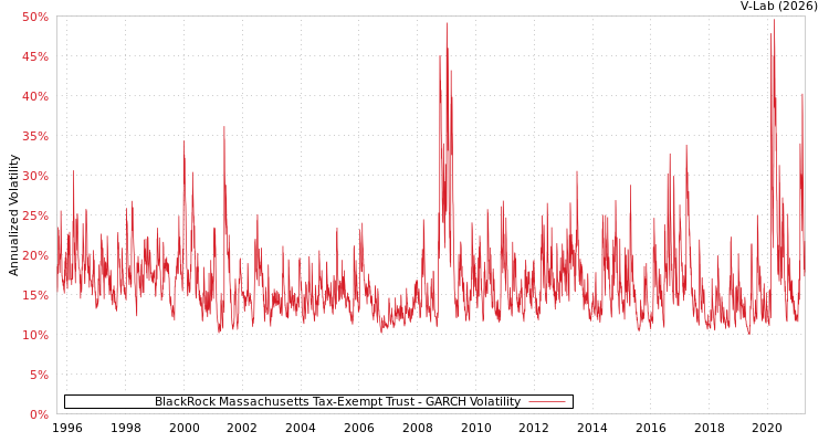 graph of BlackRock Massachusetts Tax-Exempt Trust GARCH