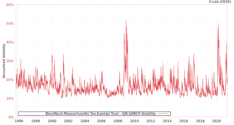 graph of BlackRock Massachusetts Tax-Exempt Trust GJR-GARCH