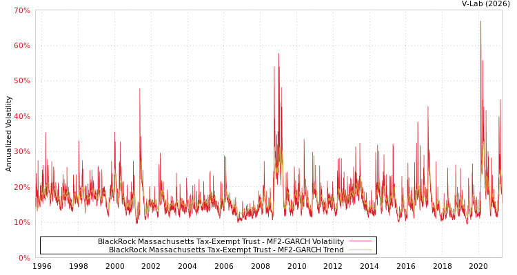 graph of BlackRock Massachusetts Tax-Exempt Trust MF2-GARCH