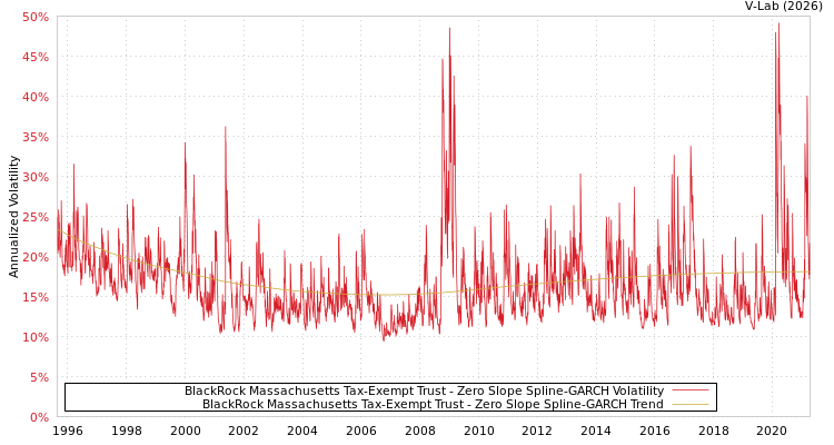 graph of BlackRock Massachusetts Tax-Exempt Trust S0GARCH