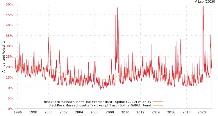 graph of BlackRock Massachusetts Tax-Exempt Trust SGARCH