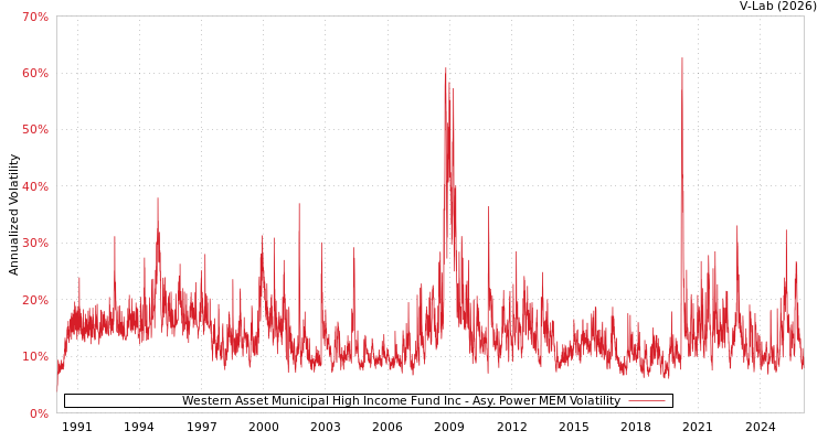 graph of Western Asset Municipal High Income Fund Inc APMEM