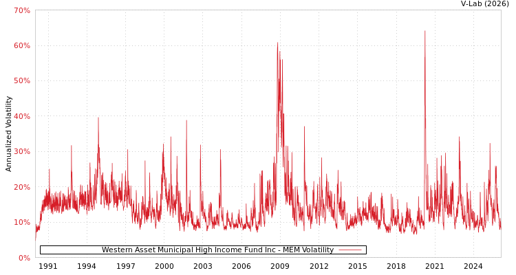 graph of Western Asset Municipal High Income Fund Inc MEM