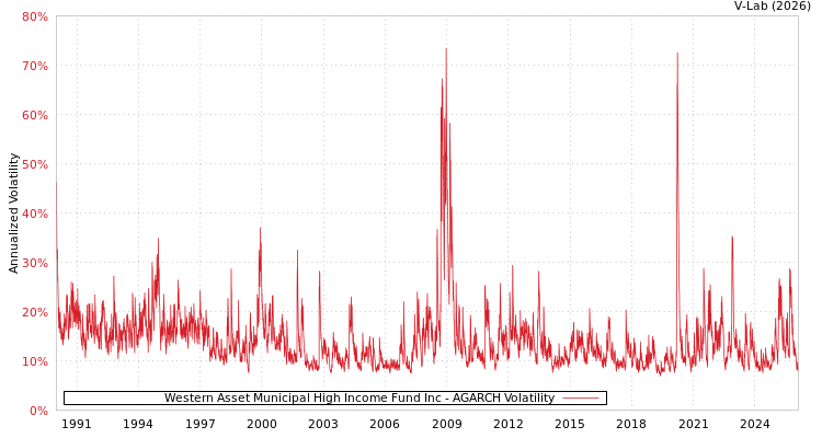 graph of Western Asset Municipal High Income Fund Inc AGARCH