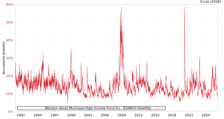 graph of Western Asset Municipal High Income Fund Inc EGARCH
