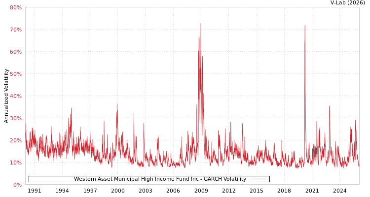 graph of Western Asset Municipal High Income Fund Inc GARCH