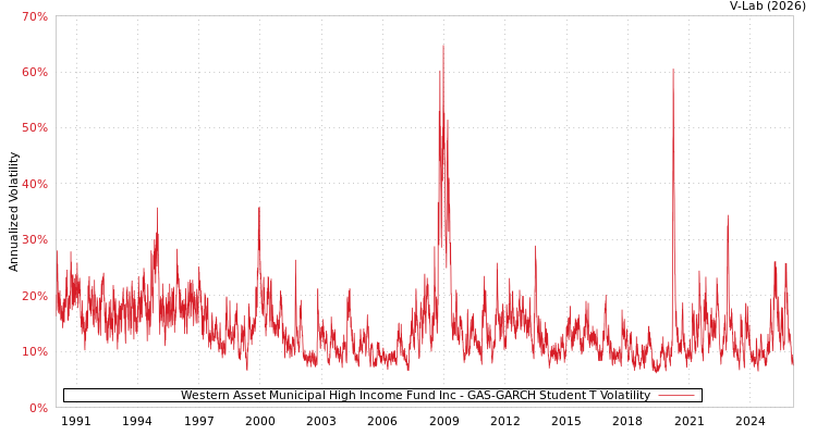 graph of Western Asset Municipal High Income Fund Inc GAS-GARCH-T