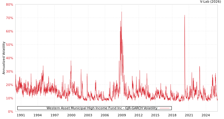 graph of Western Asset Municipal High Income Fund Inc GJR-GARCH