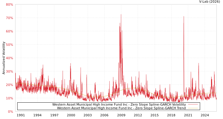 graph of Western Asset Municipal High Income Fund Inc S0GARCH