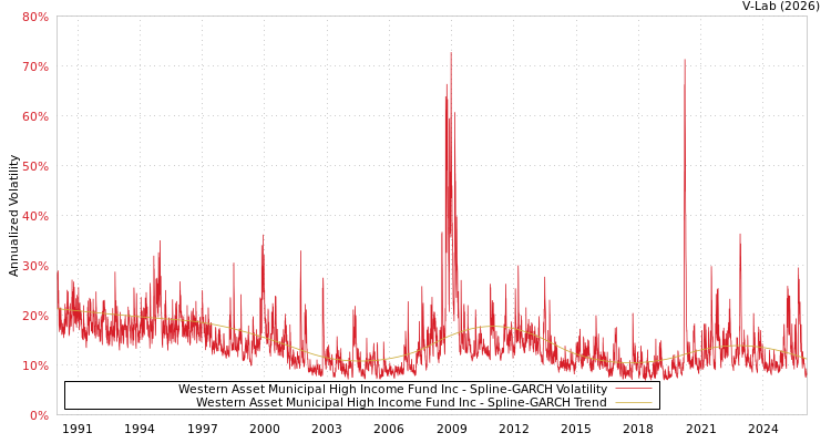 graph of Western Asset Municipal High Income Fund Inc SGARCH