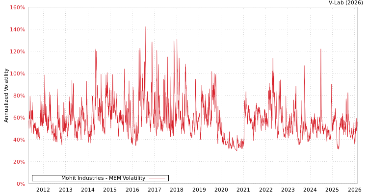 graph of Mohit Industries MEM