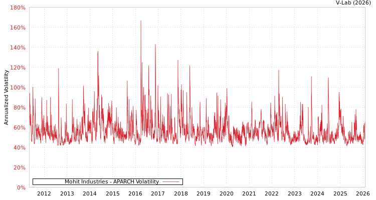 graph of Mohit Industries APARCH