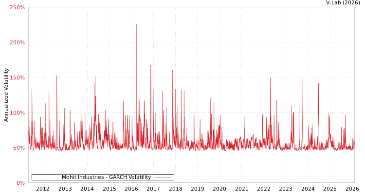 graph of Mohit Industries GARCH