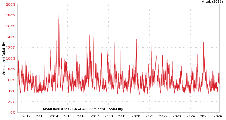 graph of Mohit Industries GAS-GARCH-T