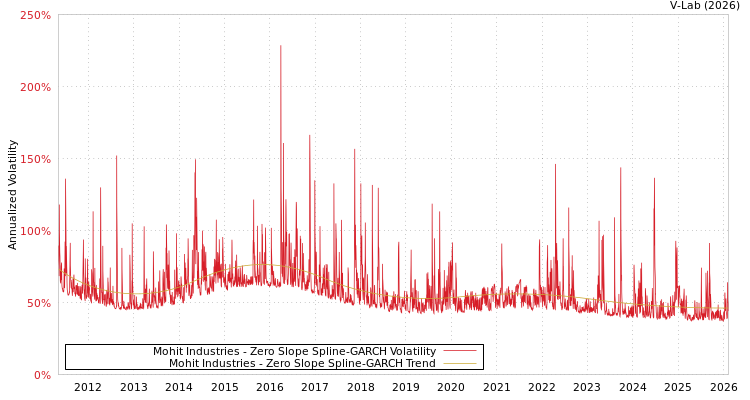 graph of Mohit Industries S0GARCH