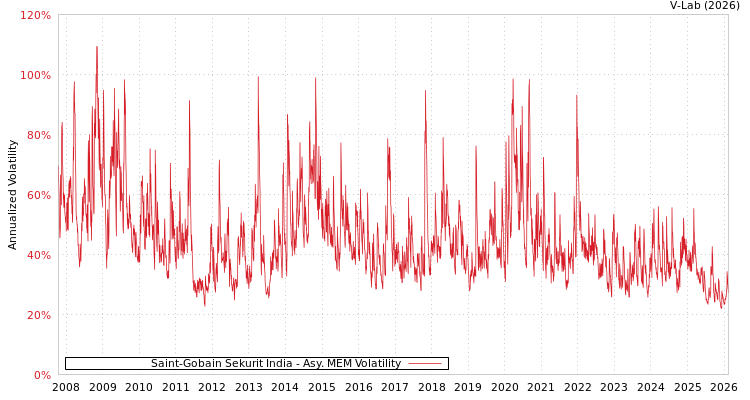 graph of Saint-Gobain Sekurit India AMEM