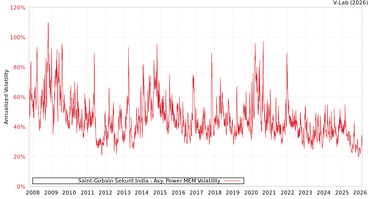graph of Saint-Gobain Sekurit India APMEM