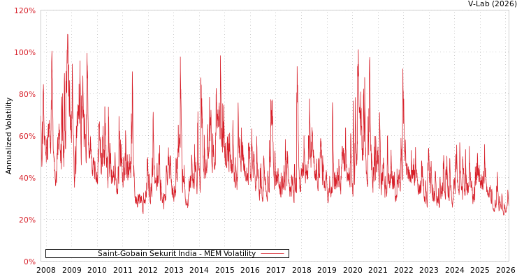 graph of Saint-Gobain Sekurit India MEM