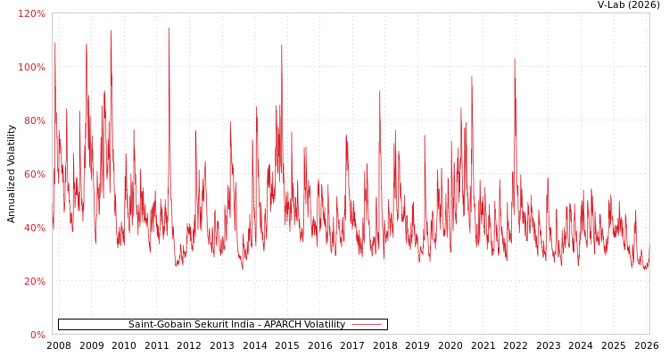 graph of Saint-Gobain Sekurit India APARCH