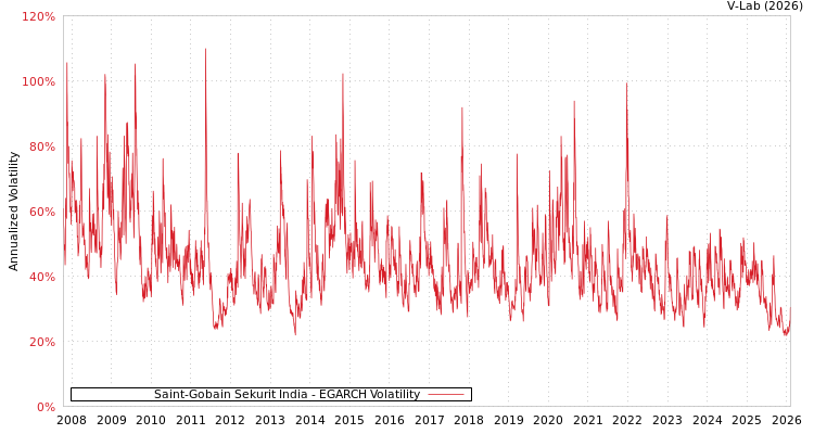 graph of Saint-Gobain Sekurit India EGARCH