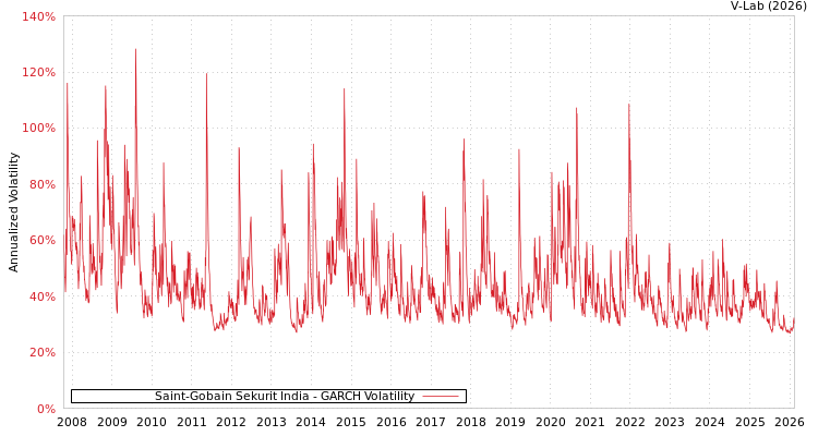 graph of Saint-Gobain Sekurit India GARCH