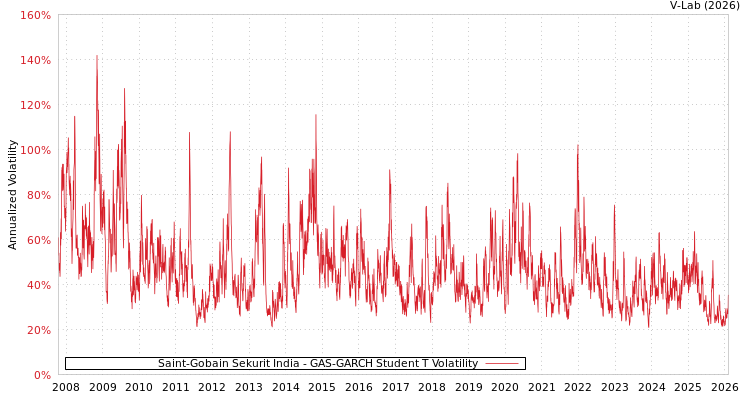 graph of Saint-Gobain Sekurit India GAS-GARCH-T