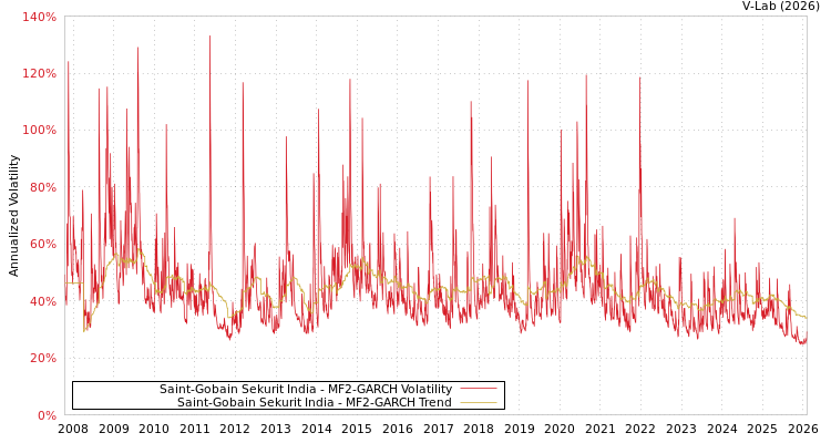 graph of Saint-Gobain Sekurit India MF2-GARCH