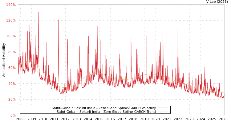 graph of Saint-Gobain Sekurit India S0GARCH