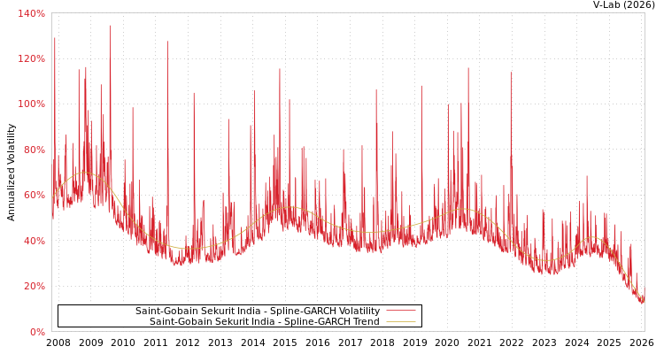 graph of Saint-Gobain Sekurit India SGARCH