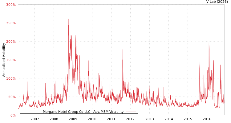graph of Morgans Hotel Group Co LLC AMEM