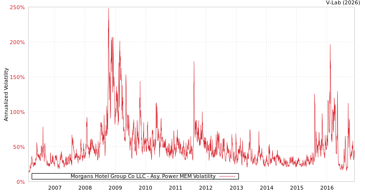 graph of Morgans Hotel Group Co LLC APMEM