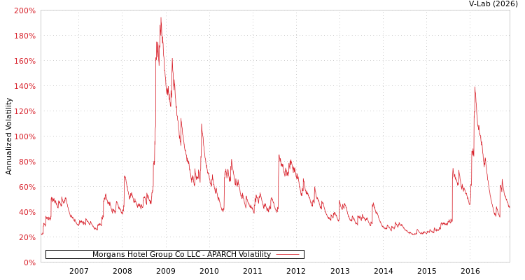 graph of Morgans Hotel Group Co LLC APARCH