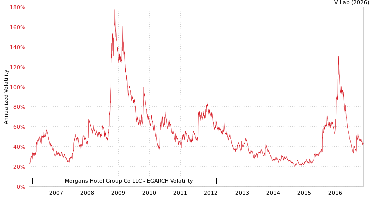 graph of Morgans Hotel Group Co LLC EGARCH