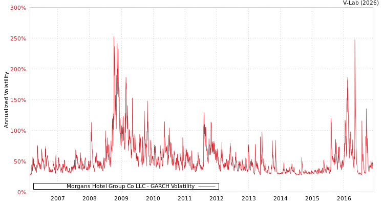 graph of Morgans Hotel Group Co LLC GARCH