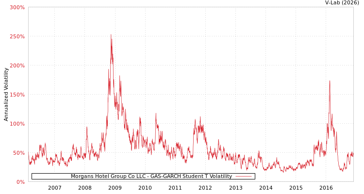 graph of Morgans Hotel Group Co LLC GAS-GARCH-T