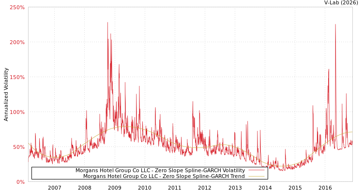 graph of Morgans Hotel Group Co LLC S0GARCH