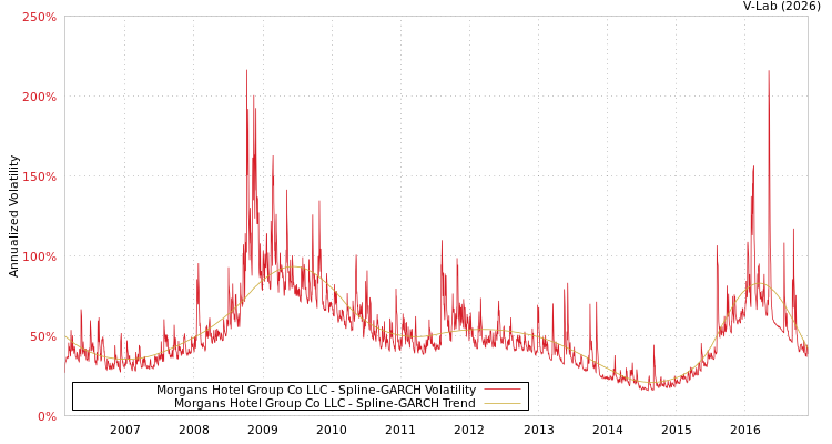graph of Morgans Hotel Group Co LLC SGARCH