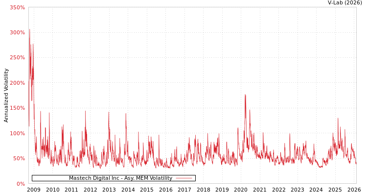 graph of Mastech Digital Inc AMEM