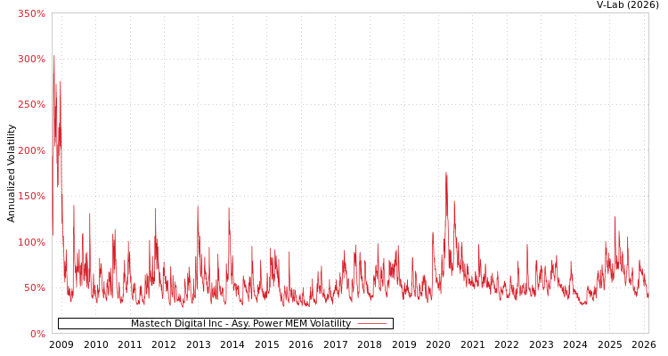 graph of Mastech Digital Inc APMEM