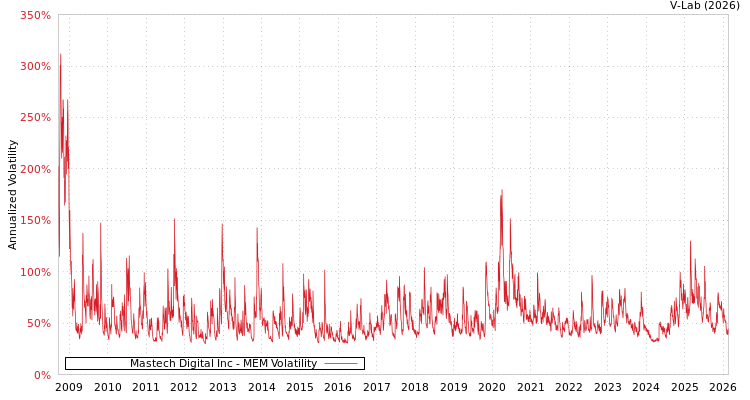 graph of Mastech Digital Inc MEM