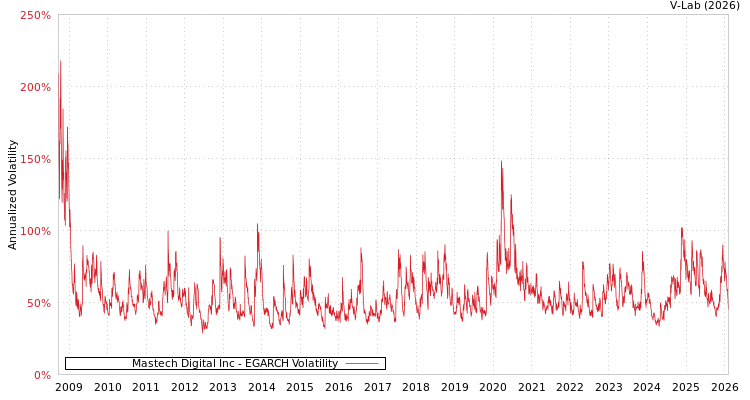 graph of Mastech Digital Inc EGARCH