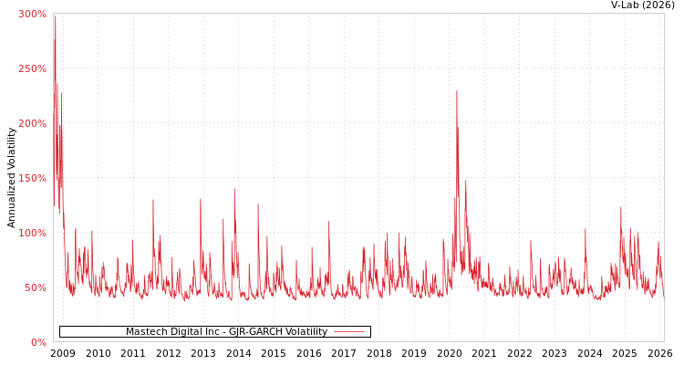 graph of Mastech Digital Inc GJR-GARCH