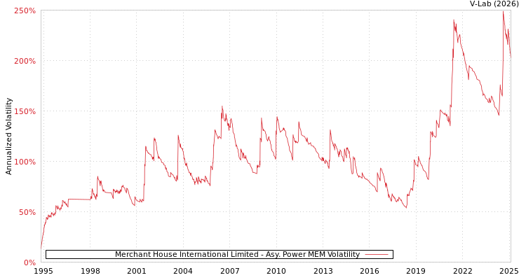 graph of Merchant House International Limited APMEM